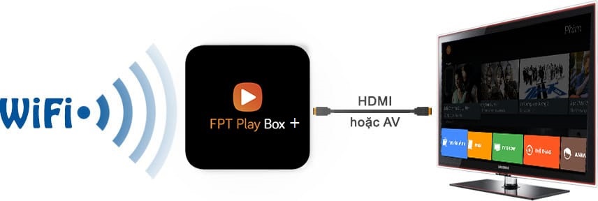 Lắp FPT Play Box